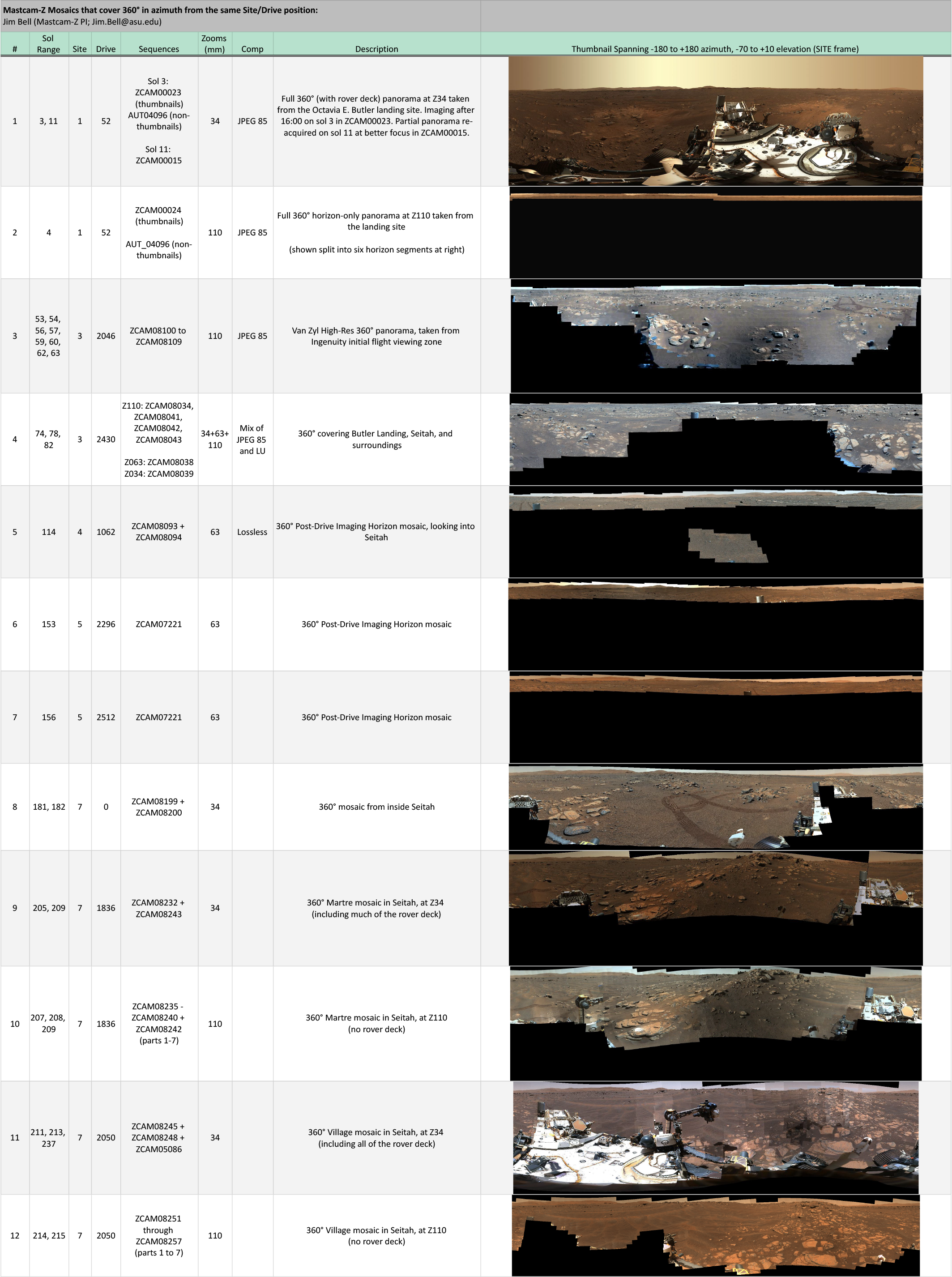 Mastcam-Z's 360° Panorama Collection - Mastcam-Z